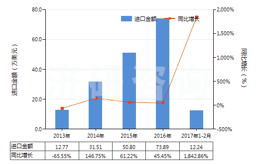 2013-2017年2月中國(guó)苯酚的鹽(HS29071190)進(jìn)口總額及增速統(tǒng)計(jì)